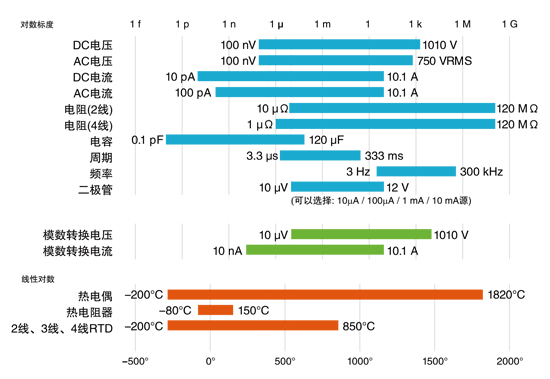 DMM6500测量功能